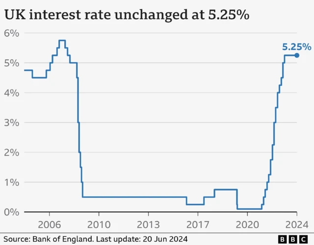 Chart showing UK interest rates over the last 20 years