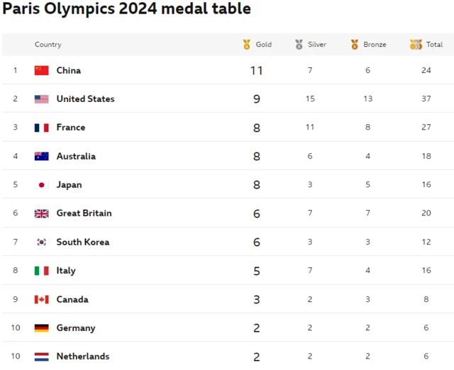 Olympic medal table