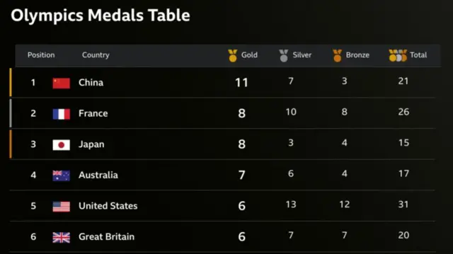 Paris 2024 medal table