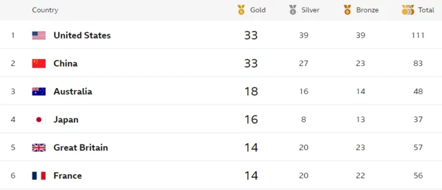 The medal table - United States, China, Australia, Japan, Great Britain, France