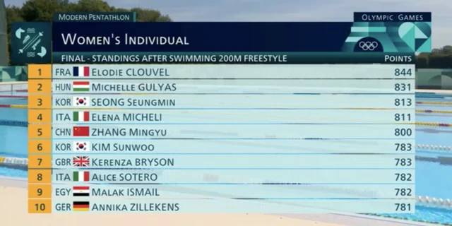 Women's individual modern pentathlon standings after swimming