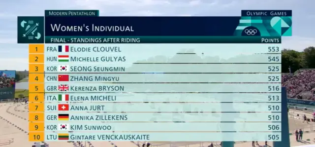 Top 10 in the women's individual final in the modern pentathlon after riding