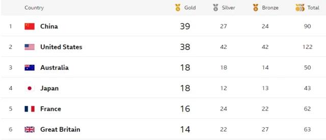 Medal table with China, United States, Australia, Japan, France, Great Britain