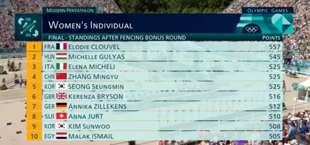 Women's individual modern pentathlon standings after the fencing bonus round