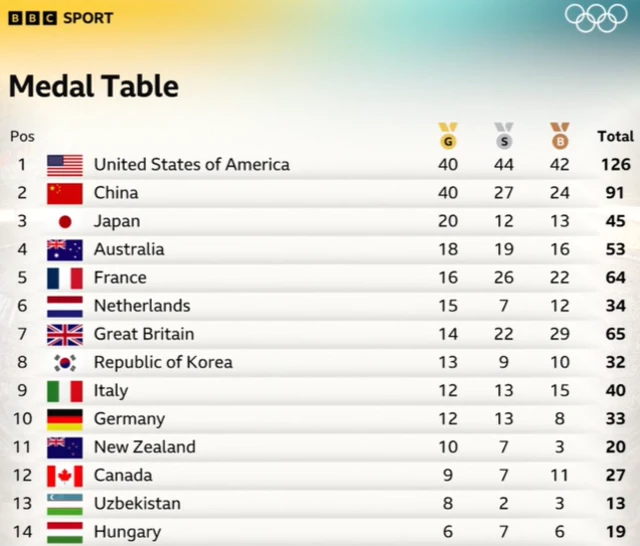 Medal table