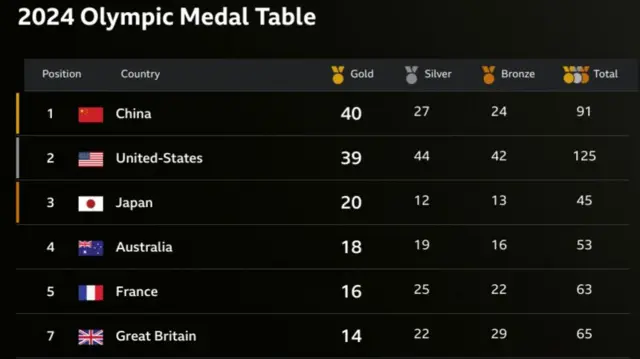 Olympic medal table