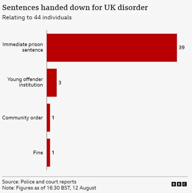 A graph showing the number of people who have received immediate prison sentences (39), young offender institution (3), community order (1) and fine (1)