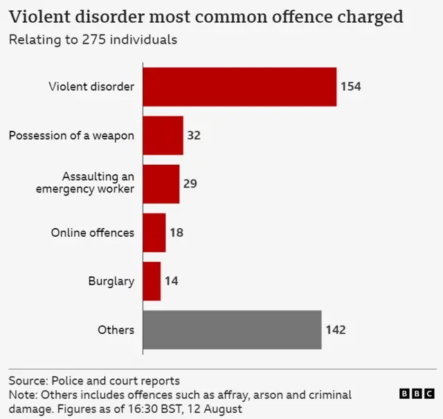 A graph showing 154 people have been charged with violent disorder, 32 with possession of a weapon, 29 with assaulting an emergency worker, 18 with online offences, 14 with burglary, 142 with other offences