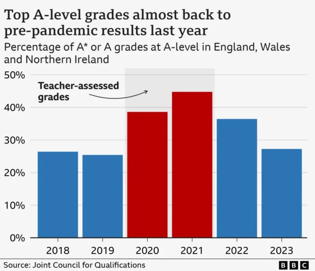 A level stats over the years