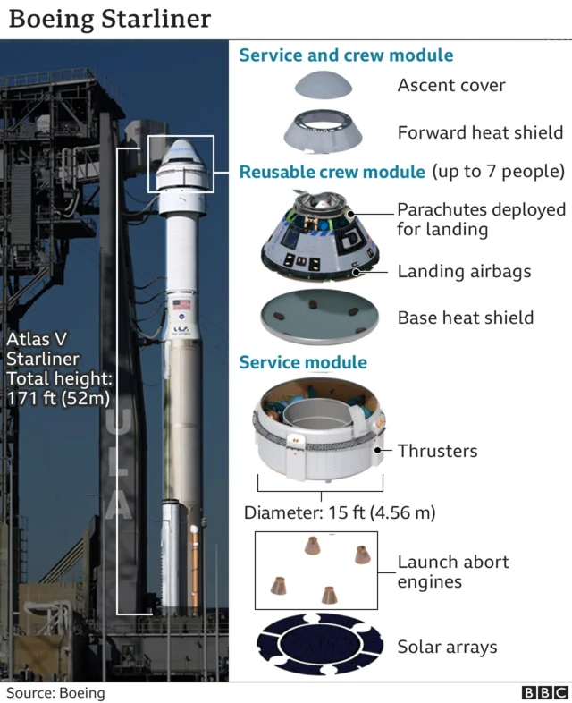 A diagram of the Boeing Starliner's components