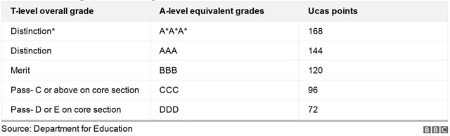 A table showing what T-level grades translate to with A Level grades and Ucas points. Distinction star is equivalent to three A stars and 168 Ucas points. Distinction is equivalent to three As and 144 Ucas points. Merit is equivalent to three Bs and 120 Ucas points. Pass - grade C or above on core section - is equivalent to three Cs and 96 Ucas points. Pass - grade D or E on core section - is equivalent to three Ds and 72 Ucas points.