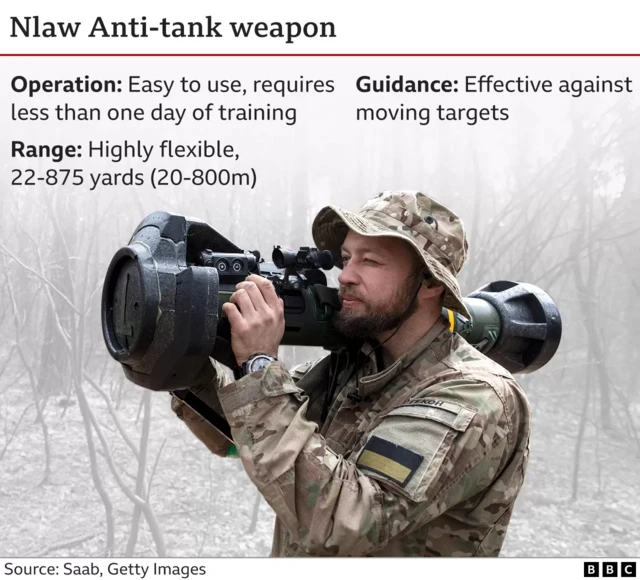 A serviceman holding an Nlaw anti-tank weapon. Annotations 'Operation: Easy to use, requires less than one day of training', 'Range: Highly flexible, 22-875 yards', 'Guidance : Effective against moving targets' Source: Saab, Getty Images