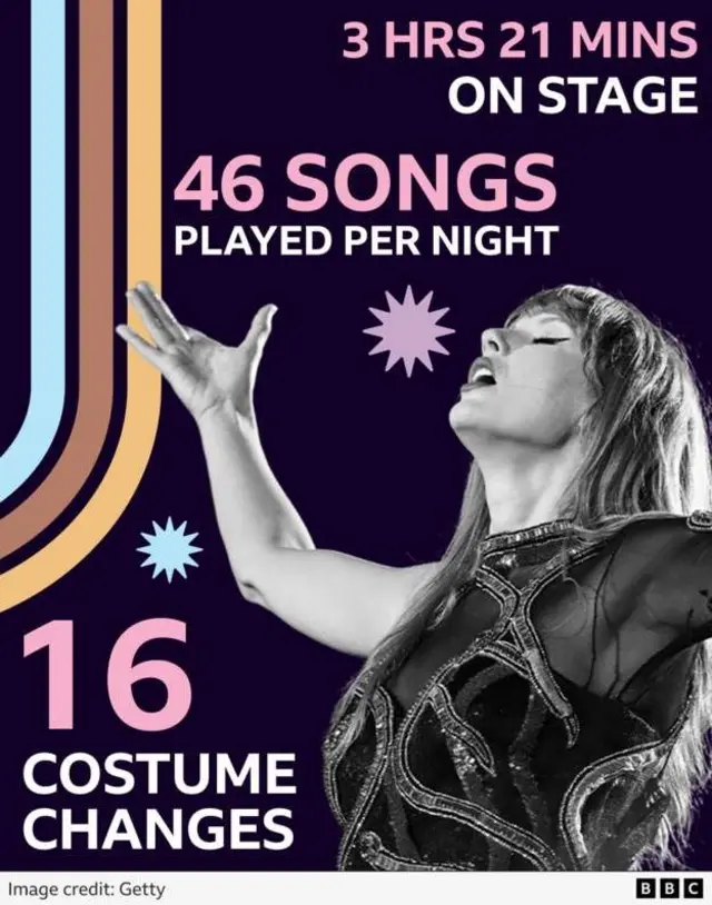 A graphic reads: 3 hours 21 minutes on stage, 46 songs played per night, 16 costume changes