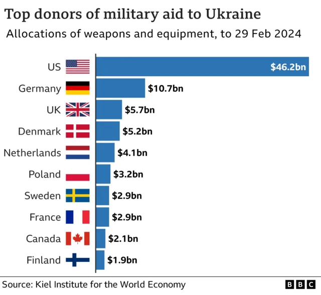 A bar chart titled 'Top donors of miliary aid to Ukraine' Allocations of weapons and equipment, to 29 Feb 2024. US in top position $46.2bn, Germany in second $10.7bn and UK third $5.7bn