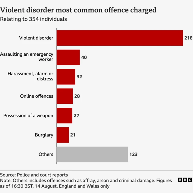 BBC graphic showing the numbers of charges following recent unrest in the UK