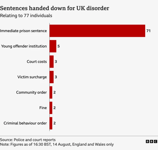 Graph showing sentences handed down following UK disorder