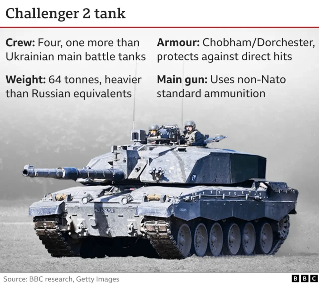 A Challenger 2 tank. Annotations - 'Crew: Four, one more than Ukrainian main battle tanks' 'Armour: Chobham/Dorchester, protects against direct hits', 'Weight: 64 tonnes, heavier than Russian equivalents', 'Main gun: Uses non-Nato standard ammunition'