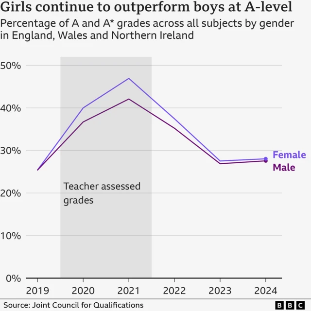 The percentage of A and A* grades given to male and female students, showing that girls outperformed boys.