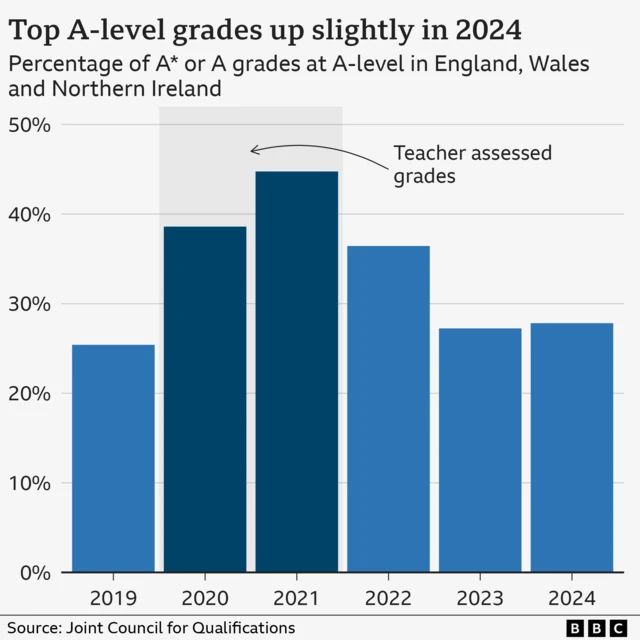 A bar chart showing that the percentage of A* and A grades is up slightly in 2024.