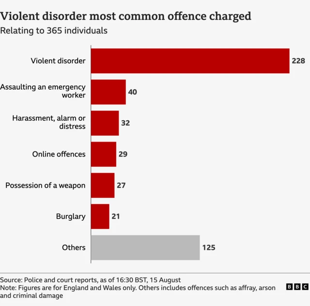 BBC graphic showing the numbers of charges following recent unrest in the UK