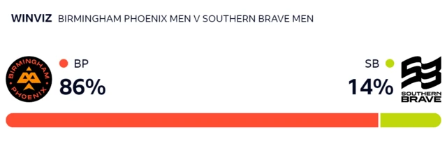 WinViz suggests Phoenix has a 86% chance of winning, Brave 14%