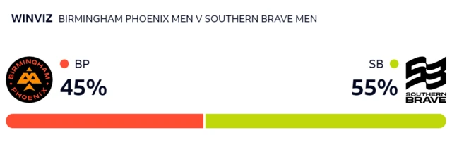 WinViz suggests Phoenix have 45% chance of winning, Brave 55%