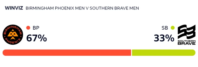 WinViz suggests Phoenix have a 67% chance of winning, Brave 33%