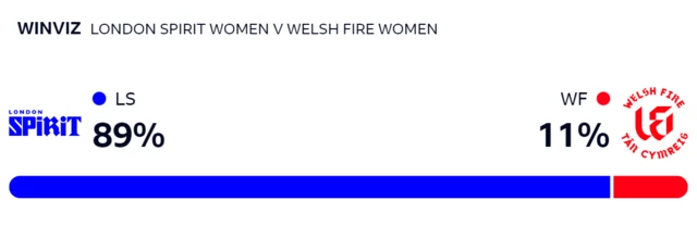 WinViz gives Spirit an 89% chance of winning, Fire 11%