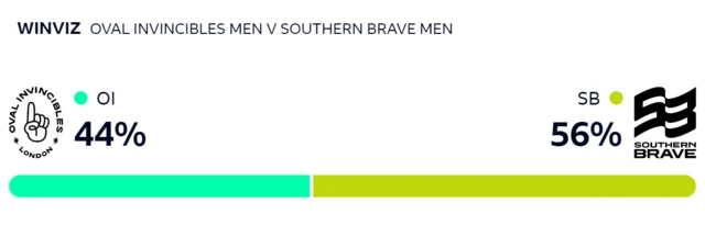 WinViz gives Invincibles a 44% chance of winning, Brave 56%
