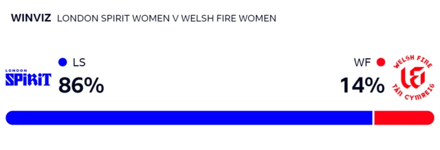 WinViz gives Spirit a 86% chance of winning, Fire 14%