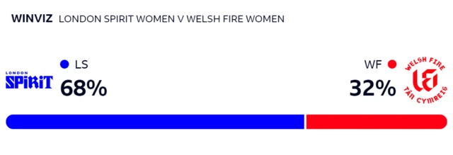 WinViz gives Spirit a 68% chance of winning, Fire 32%