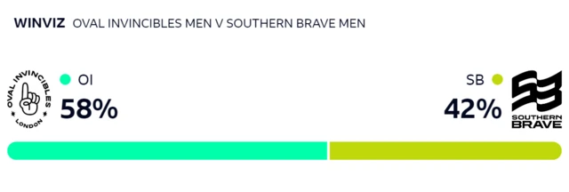 WinViz gives Invincibles a 58% chance of winning, Brave 42%
