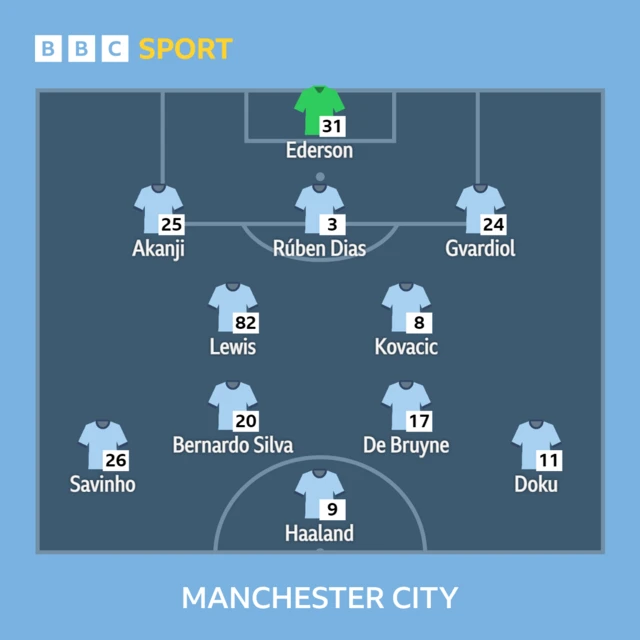 Man City starting XI