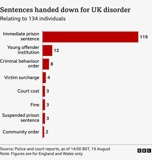 A chart shows which sentences are being handed out to people involved in the recent UK riots.