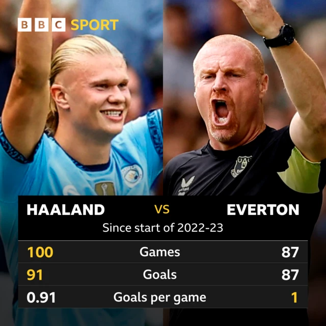 Stats showing goals and games for Erling Haaland and Everton since the start of the 2022-23 season