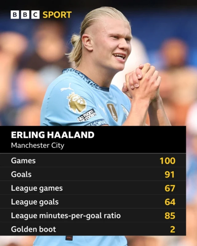 Erling Haaland numbers - Games 100; goals 91; league games 67; league goals 64; league minutes-per-goal ratio 85; Golden Boot 2