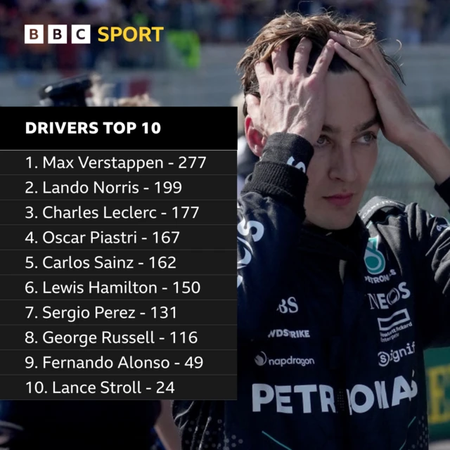 Drivers top 10