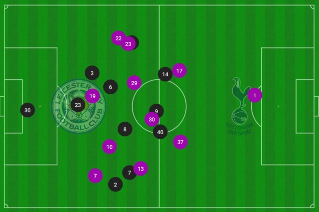 Average positions