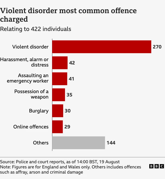 A chart shows the most common offences charges after the recent UK riots.