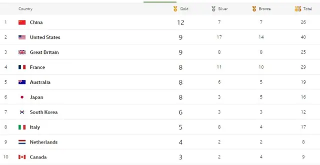 Olympic medal table