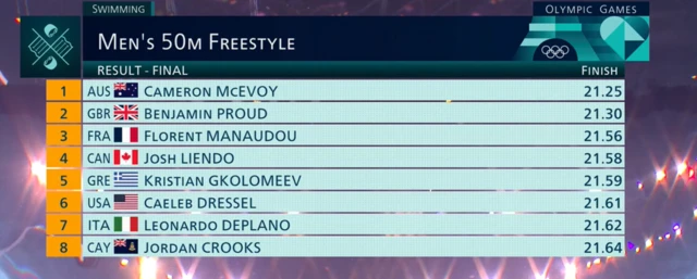 Men's 50m freestyle final times