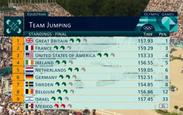 Team jumping standings