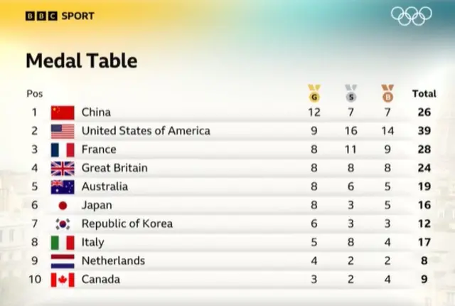 Olympic medal table