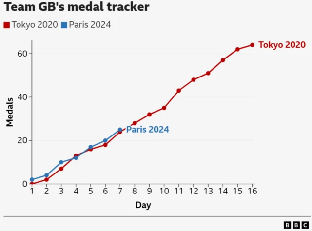 Team GB's medal tracker graph