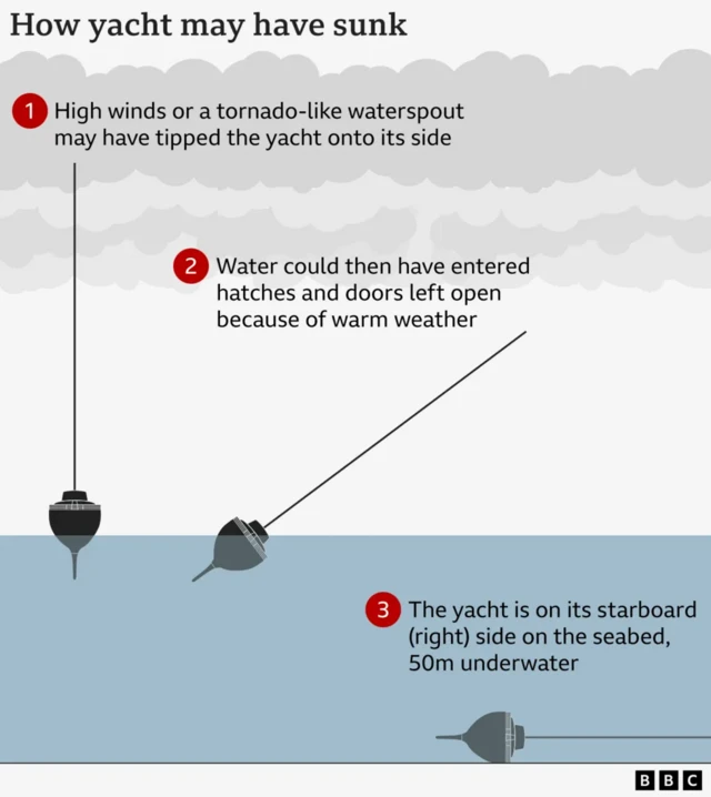 Graphic showing a boat with a mast standing straight and 1) says "High winds or a tornado-like waterspout may have tipped the yacht onto its side. The second image shows it leaning at 45 degrees in the water and says 2) "Water could then have entered hatches and doors left open because of warm weather". The third picture shows it lying on its side on the seabed and says 3) "The yacht is on its starboard (right) side on the seabed, 50m underwater"