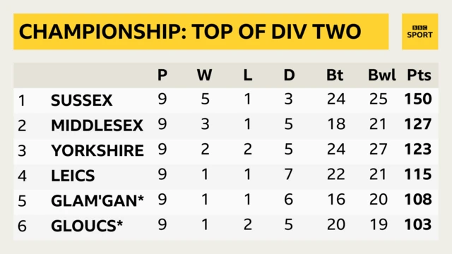 Top of Division Two table