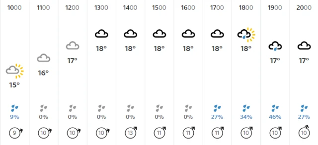 manchester weather forecast