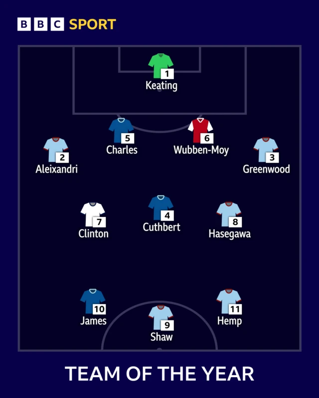 WSL team of the year: Goalkeeper:  Khiara Keating (Man City)  Defenders:  Alex Greenwood (Man City)  Niamh Charles (Chelsea)  Laia Aleixandri (Man City)  Lotte Wubben-Moy (Arsenal)  Midfielders:  Yui Hasegawa (Man City)  Erin Cuthbert (Chelsea)  Grace Clinton (Tottenham)  Forwards:  Khadija Shaw (Man City)  Lauren James (Chelsea)  Lauren Hemp (Man City)  Related Topics