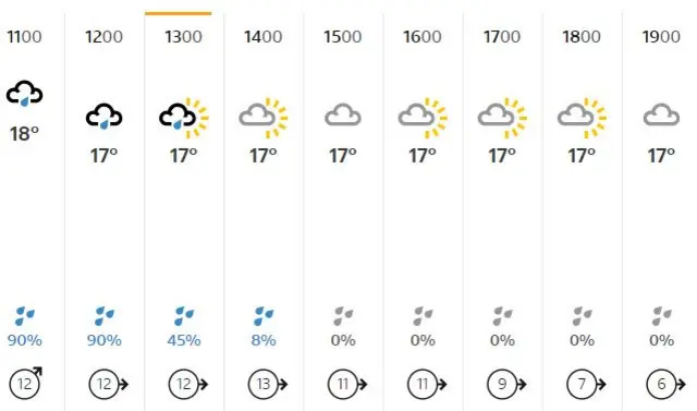 Weather forecast for Manchester