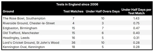 An image showing that Southampton has the worst record for days lost to rain